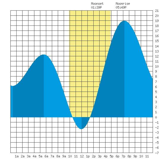 Protection Point tide chart for Wednesday, November 29, 2023