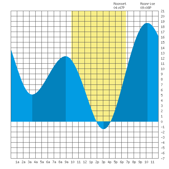 Protection Point tide chart for Thursday, November 2, 2023