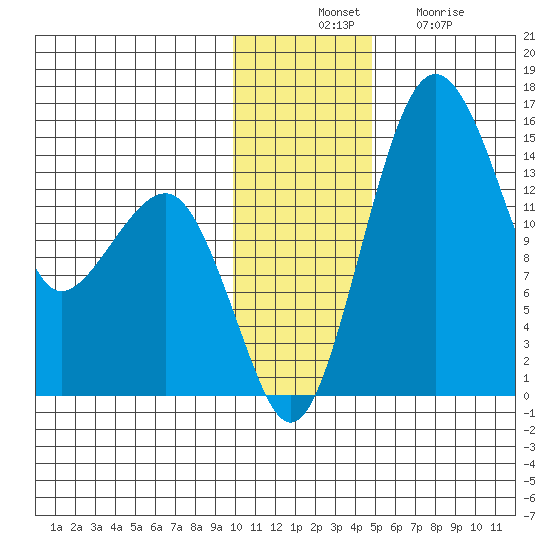 Protection Point tide chart for Thursday, November 30, 2023