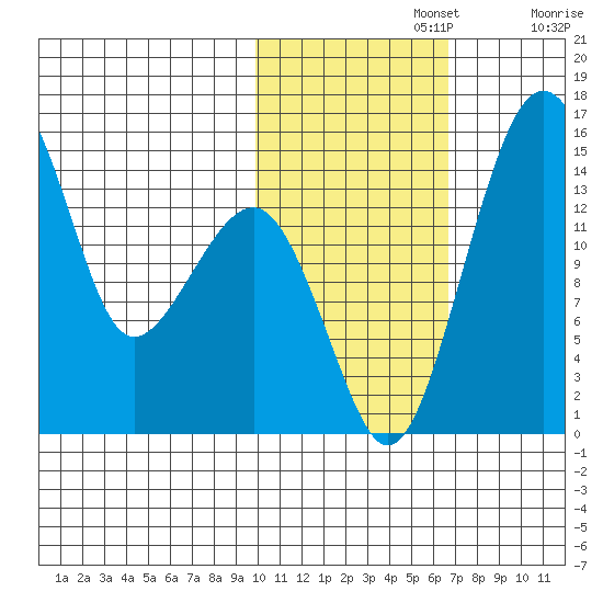 Protection Point tide chart for Friday, November 3, 2023