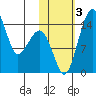 Protection Point tide chart for Friday, November 3, 2023
