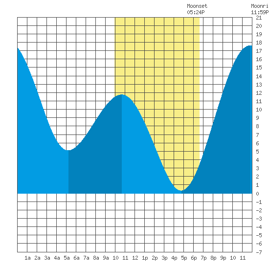 Protection Point tide chart for Saturday, November 4, 2023