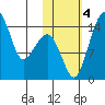 Protection Point tide chart for Saturday, November 4, 2023