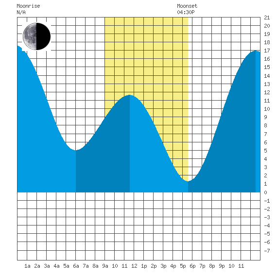 Protection Point tide chart for Sunday, November 5, 2023