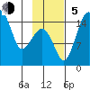Protection Point tide chart for Sunday, November 5, 2023