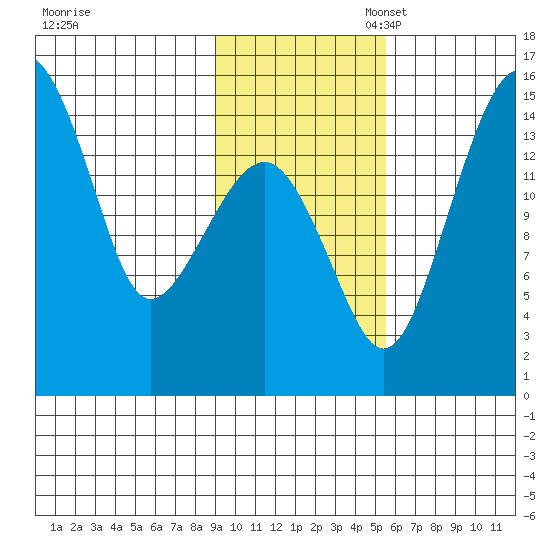 Protection Point tide chart for Monday, November 6, 2023