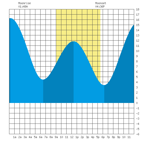 Protection Point tide chart for Tuesday, November 7, 2023