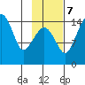 Protection Point tide chart for Tuesday, November 7, 2023