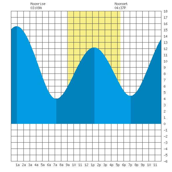 Protection Point tide chart for Wednesday, November 8, 2023