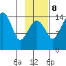 Protection Point tide chart for Wednesday, November 8, 2023