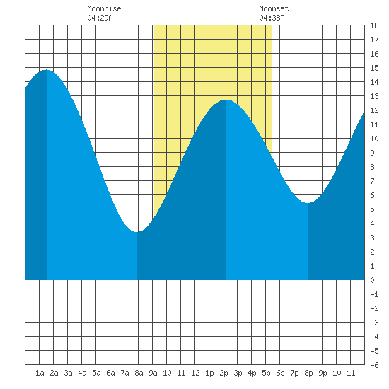 Protection Point tide chart for Thursday, November 9, 2023