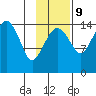 Protection Point tide chart for Thursday, November 9, 2023