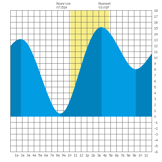 Protection Point tide chart for Sunday, December 10, 2023