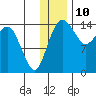 Protection Point tide chart for Sunday, December 10, 2023
