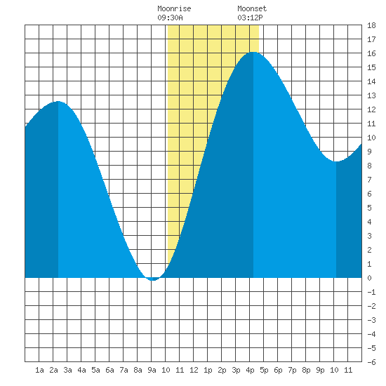 Protection Point tide chart for Monday, December 11, 2023