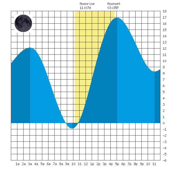Protection Point tide chart for Tuesday, December 12, 2023