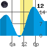 Protection Point tide chart for Tuesday, December 12, 2023