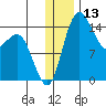 Protection Point tide chart for Wednesday, December 13, 2023