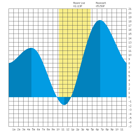 Protection Point tide chart for Thursday, December 14, 2023