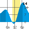Protection Point tide chart for Thursday, December 14, 2023
