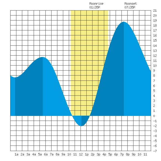 Protection Point tide chart for Friday, December 15, 2023