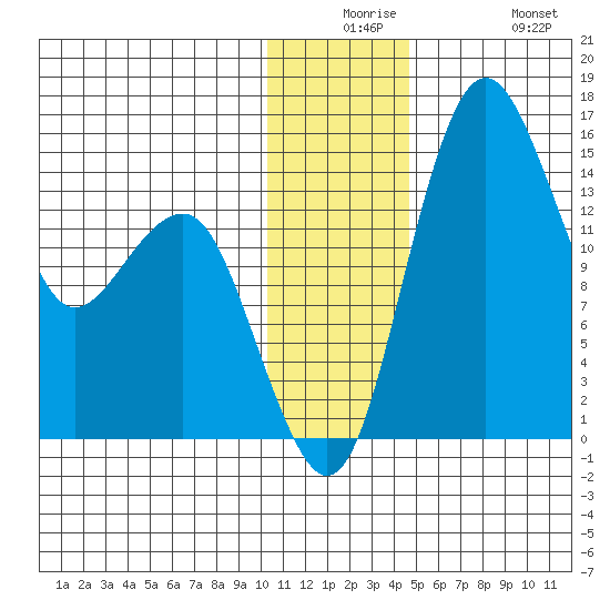Protection Point tide chart for Saturday, December 16, 2023