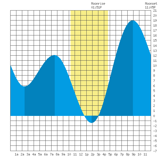 Protection Point tide chart for Sunday, December 17, 2023