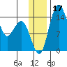 Protection Point tide chart for Sunday, December 17, 2023
