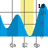 Protection Point tide chart for Monday, December 18, 2023