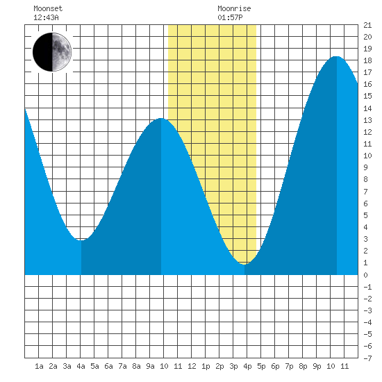 Protection Point tide chart for Tuesday, December 19, 2023