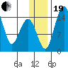 Protection Point tide chart for Tuesday, December 19, 2023