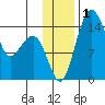 Protection Point tide chart for Friday, December 1, 2023