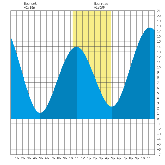 Protection Point tide chart for Wednesday, December 20, 2023