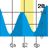 Protection Point tide chart for Wednesday, December 20, 2023