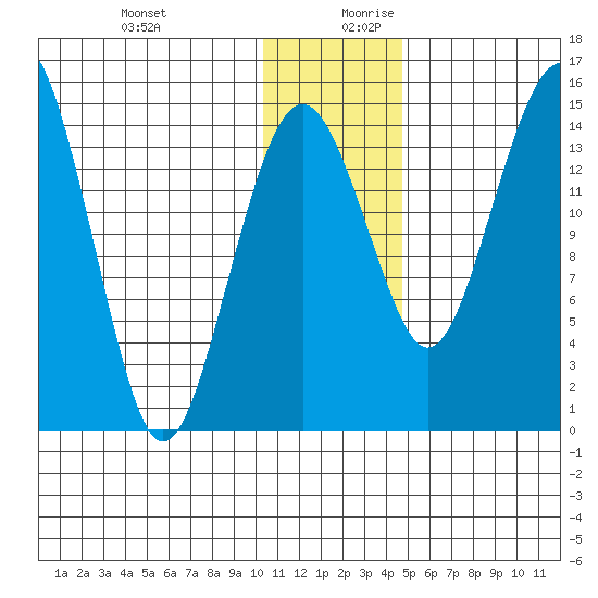 Protection Point tide chart for Thursday, December 21, 2023