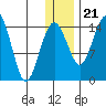 Protection Point tide chart for Thursday, December 21, 2023