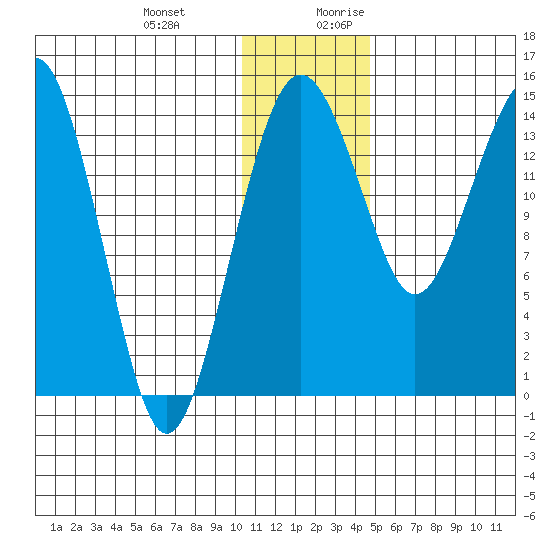Protection Point tide chart for Friday, December 22, 2023