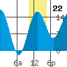 Protection Point tide chart for Friday, December 22, 2023