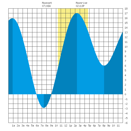 Protection Point tide chart for Saturday, December 23, 2023