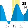 Protection Point tide chart for Saturday, December 23, 2023