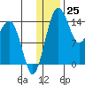 Protection Point tide chart for Monday, December 25, 2023