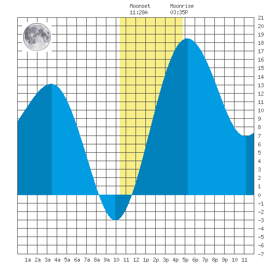Protection Point tide chart for Tuesday, December 26, 2023