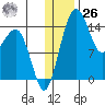 Protection Point tide chart for Tuesday, December 26, 2023