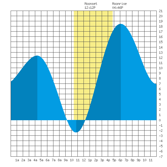 Protection Point tide chart for Wednesday, December 27, 2023