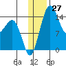 Protection Point tide chart for Wednesday, December 27, 2023