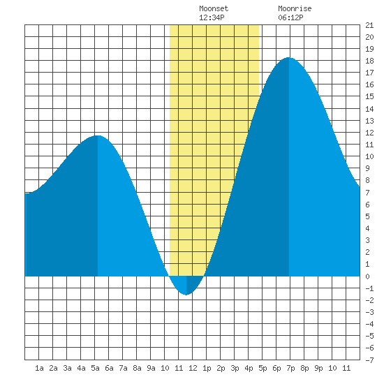Protection Point tide chart for Thursday, December 28, 2023
