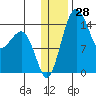 Protection Point tide chart for Thursday, December 28, 2023