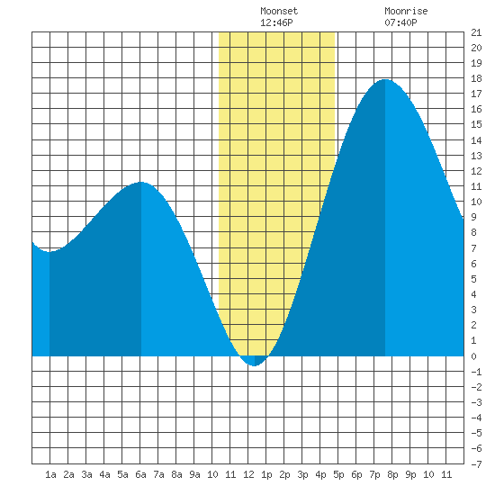 Protection Point tide chart for Friday, December 29, 2023