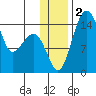 Protection Point tide chart for Saturday, December 2, 2023