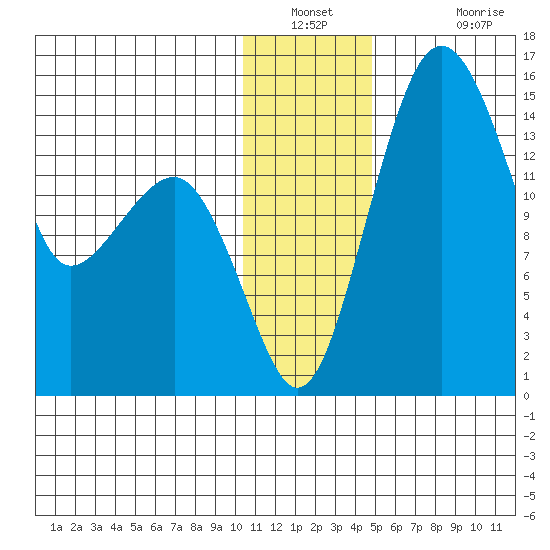 Protection Point tide chart for Saturday, December 30, 2023